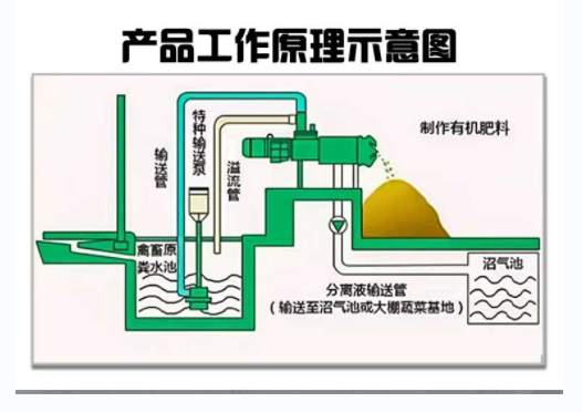 牛粪干湿分离机工作原理图片.png